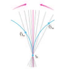 112 3. TÜREV 2) Eğimi veya olan fonksiyonlar: 3) Süreksizlik durumlarında: Figure 14.4. Değişimin ortalama oranı Teorem 14.12. Eğer y = f (x) fonksiyonu x 0 noktasında diferansiyellenebilir ise süreklidir.