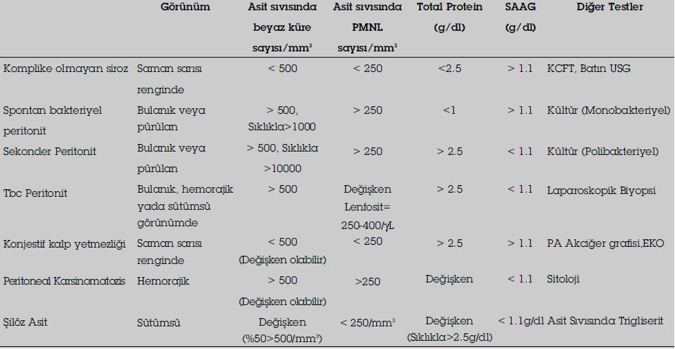 Asit özelliklerine Göre Ayırıcı Tanı Yönem Ö ve ark,