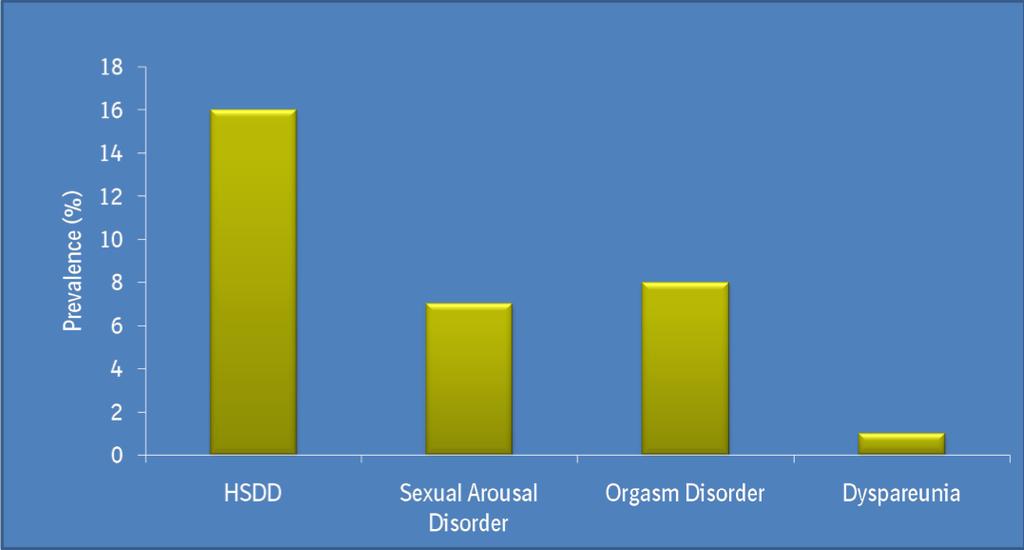 KCD un prevalansı Dysfunctions were defined using the Sexual Function Questionnaire (SFQ) and the Female