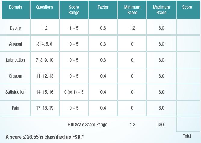 FSFI (Female Sexual Function Index) Arzu n