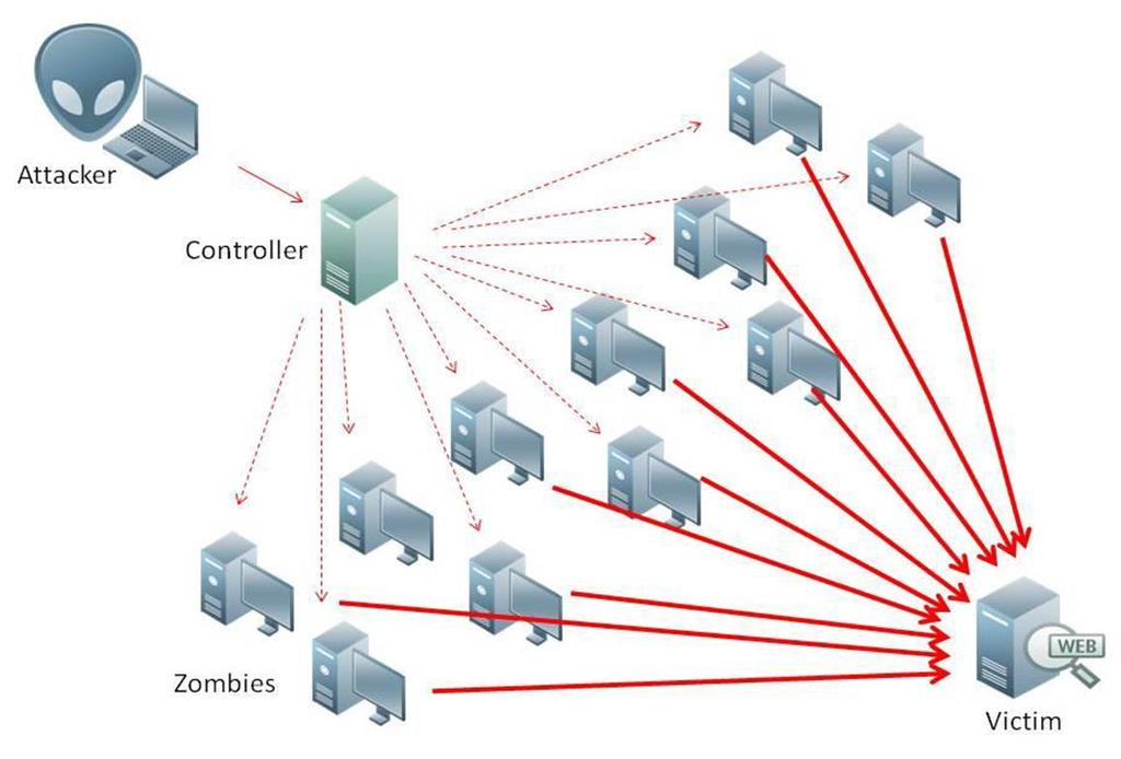 DDoS Saldırısı Şekil: https://media.scmagazineuk.