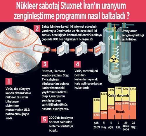 Stuxnet Saldırısı Şekil: http://i.milliyet.com.
