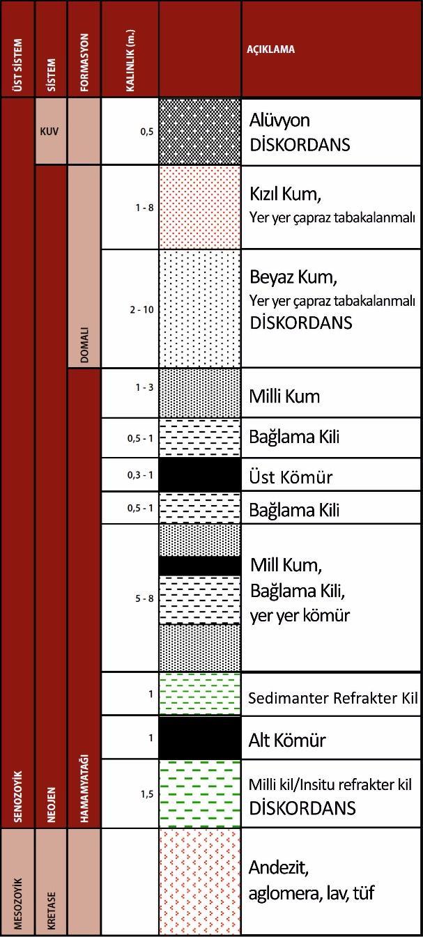 ŞİLE NEOJEN ÇÖKEL SERİSİ Şile Neojen Serisine Ait Genelleştirilmiş Stratigrafik Kesit (Arkun, 1985) Diskordans ile Üst Kretase Volkanitleri üzerine gelen Neojen