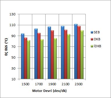 Exhaust Emission Analysis of Piston, Valve and Exhaust Pipe Chromium Carbide (Cr3C2) Coated LPG Engine, Emine Sap 3.3 Kaplama Tabakası Şekil 9.