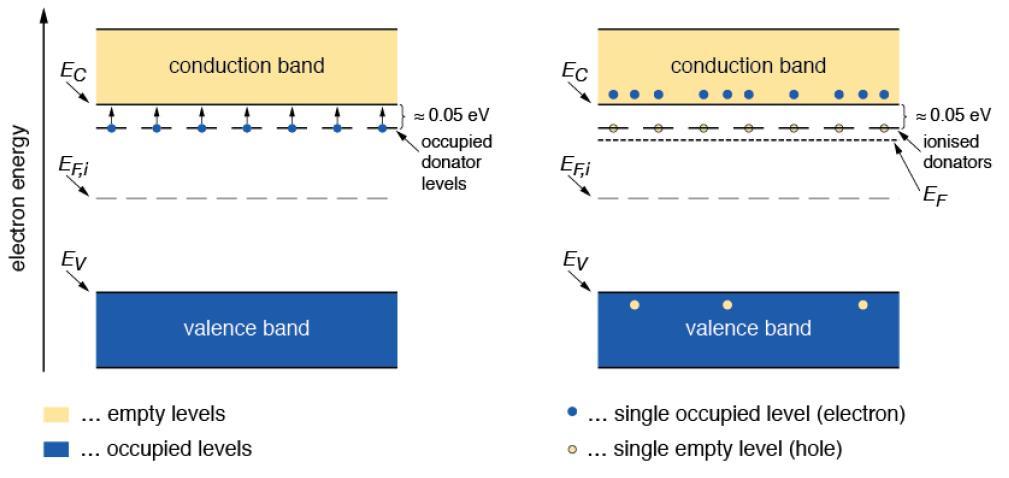 n TİPİ DEDEKTÖRLERDE ENERJİ BANDI Donor atomunun enerji seviyesi iletkenlik bandının kenarının hemen altındadır.