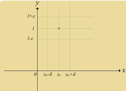 yazılır. Bunun anlamı x ile x 0 arasındaki farkın mutlak değerce yeteri kadar küçük seçilmesi halinde f(x) ile l arasındaki farkın mutlak değerce arzu edildiği kadar küçük kılınabileceğidir.