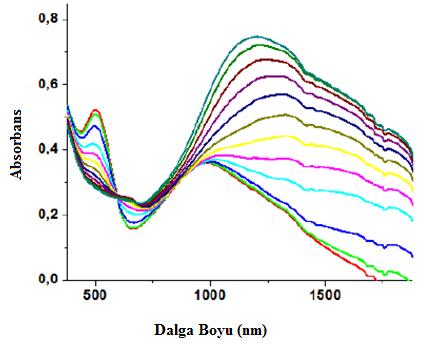 60 ITO elektrot yüzeyine kaplanan P(HTBQ) filminin farklı potansiyeller (0,0 V - 0,8 V) uygulanarak elde edilen UV-Vis-NIR spektrumu Şekil 5.4 