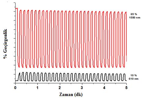 67 Şekil 5.10. P(HTPP) filminin 610 nm ve 1550 nm de elde edilen % Geçirgenlik- Zaman grafiği. Şekil 5.10 da P(HTBQ) filminin 610 nm de % 10, 1550 nm de ise % 65 yüzde geçirgenlik değerlerine sahip olduğu gözlenmektedir.