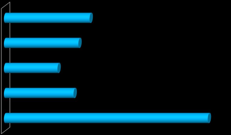 Endişe Durumu Araştırmaya katılan bireylerin %1,3 ünde (n=4) alkol kullanım öyküsü mevcuttu. Günde üç fincandan fazla kahve tüketen katılımcı oranı %1 di (n=3).