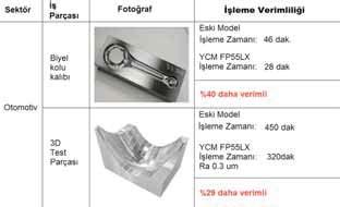 5 eksen tezgahlarýn baþlýca avantajlarý; Ýþleme Kolaylýðý: 0 dereceden farklý bir açýyla iþlemek, takým ömrünü uzatýr ve yüzey hassasiyetini arttýrýr.