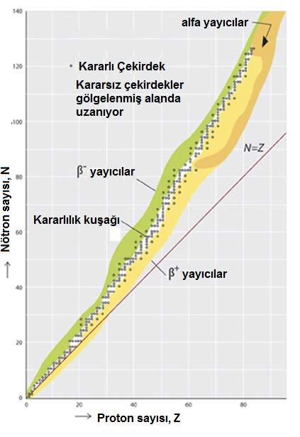 Kararlı ve Kararsız Çekirdekler Kararlı çekirdekler, hafif çekirdekler bölgesinde, N=Z doğrusu etrafında toplanır.