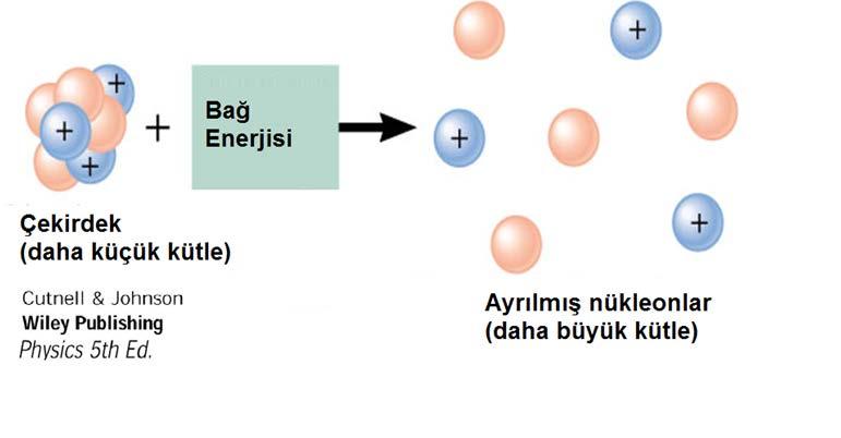 Bağ Enerjisi Bağ enerjisi; Bir çekirdeği nükleer parçacıklarına tamamen ayırmak için, çekirdeğe