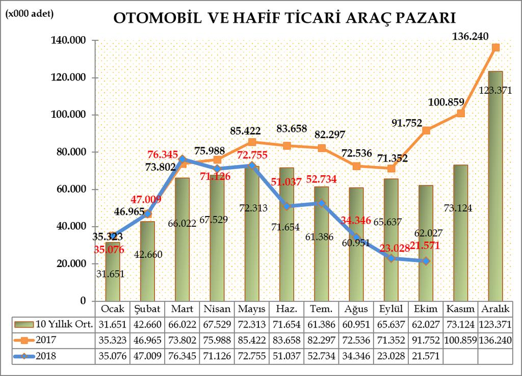 Türkiye Otomotiv pazarında otomobil ve hafif ticari araç toplam pazarı, 2018 yılı on aylık dönemde bir önceki yılın aynı dönemine göre %32,55 azalarak 485.027 adet olarak gerçekleşti.