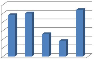 Doğal Titreşim Periyodu (sn) M5A 0,37 M4A 0,538 M3A 0,571 M2A 0,289 M1A 0,30 0 0,2 0,4 0,6 Yapıların Ağırlıkları 3900 3895 3890 3885 3880 3875 3870 3894 3895 3883 3879 3897 M1A M2A M3A M4A M5A Şekil