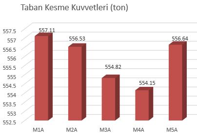 elaman rijitlikleri küçük olduğundan maksimum deplasman görülür(şekil7).