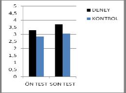 43 Tablo-23: Deney Grubunun Orta Yayda Spiccato Çalabilme Davranışının Eşleştirilmiş Ön Test- Son Test Verileri Davranış A-6 Deney n ss d t p Grubu Ön Test 6 3,29,53 5 2,712 0,042 Son Test 6 3,70,29