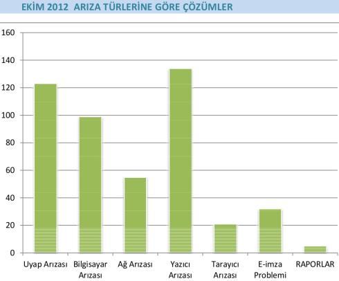 Arıza Türlerine Göre Yoğunluklar Çağrı merkezi hizmetinin çevrimiçi (online) sisteme dönüştürülmesi neticesinde, uzman kullanıcılara yöneltilen soruların daha kısa zamanda çözülmesine imkan verir.