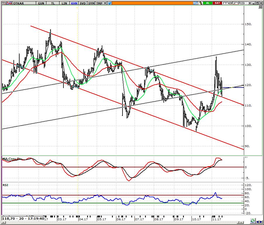 OTKAR_ Otokar 118,80 üzerinde tepkinin devamı beklenebilir Hissede, 5 günlük ağırlıklı ortalamaya denk gelen 118,80 üzerinde kapanış pozitif.