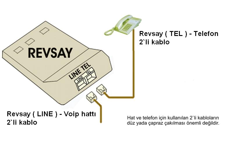 Revsay Kurulum Revsay ile birlikte verilenler : 1) Hat bağlantısı için 1.