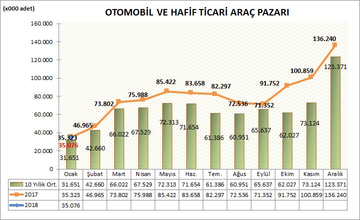 Türkiye Otomotiv pazarında 2018 yılı Ocak ayı Otomobil ve Hafif Ticari Araç toplam pazarı 35.