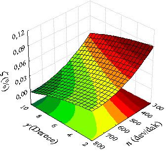 Buna göre pirinç malzeme için tepkiler üzerine parametre etkilerini gösteren yüzey ve eşyükselti grafikleri bir arada Şekil 6.3 ile verilmiştir.