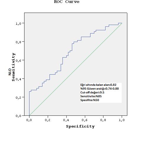 Ayrıca ölen ve sağ kalan hastalar diğer laboratuar değerleri açısından kıyaslandığında; ölen hasta grubunda CRP ve glukoz değeri istatistiksel olarak anlamlı şekilde daha yüksekken(p=0.03,p<0.