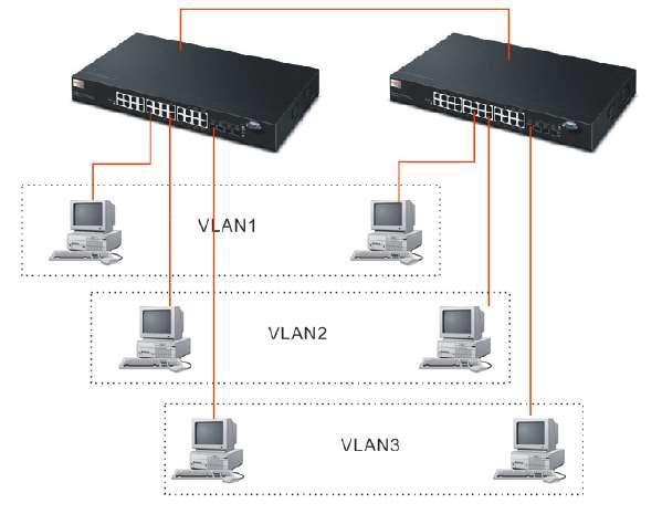 Port Bazlı VLAN-3 Router a Bağlanılması ve şifre