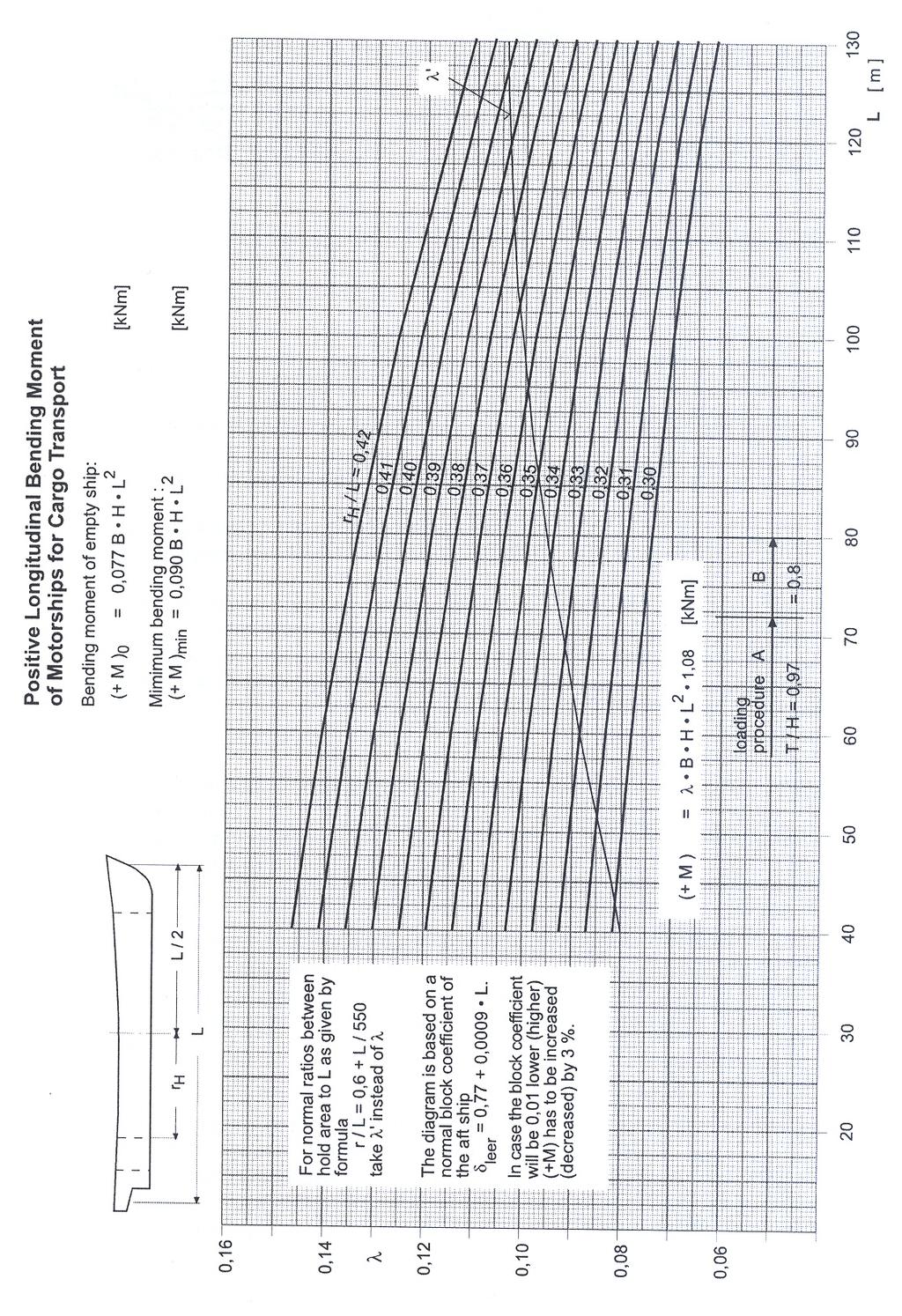 Bu diyagramda gemi kıç tarafının normal blok katsayısı δ=0,77+0,0009 L değeri esas alınmıştır. Blok katsayısının 0,01 daha az (daha fazla) değeri için (+M) %3 arttırılır (azaltılır).
