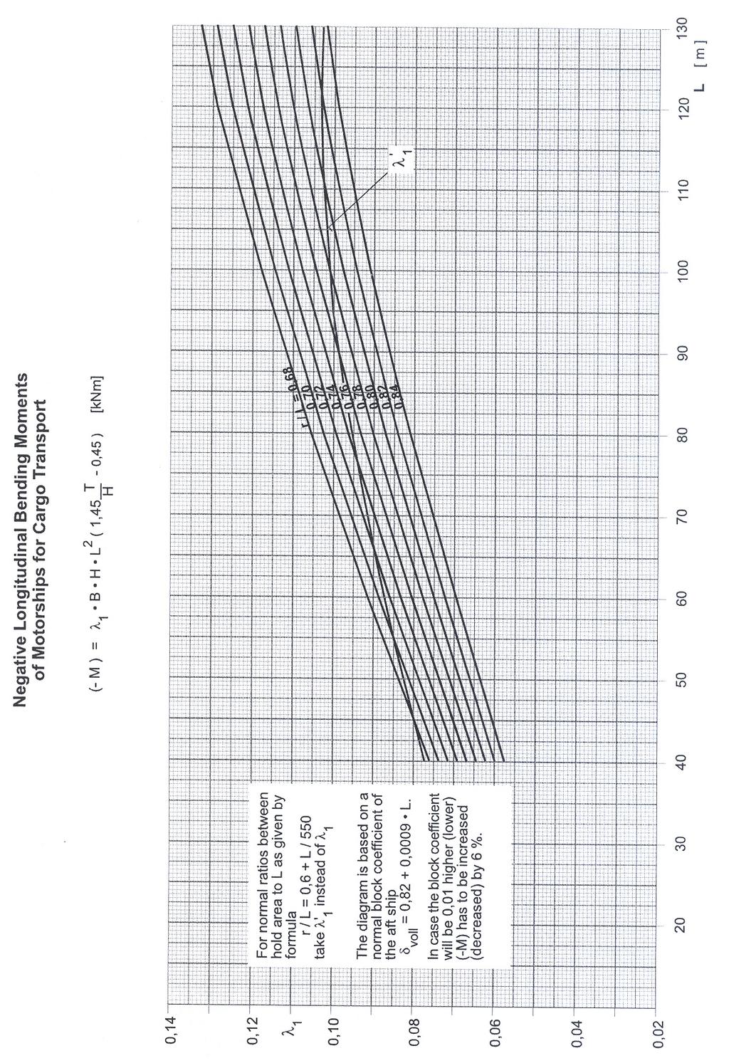 Bu diyagramda gemi kıç tarafının normal blok katsayısı δ=0,8+0,0009 L değeri esas alınmıştır. Blok katsayısının 0,01 daha fazla (daha az) değeri için (-M) %6 arttırılır (azaltılır).
