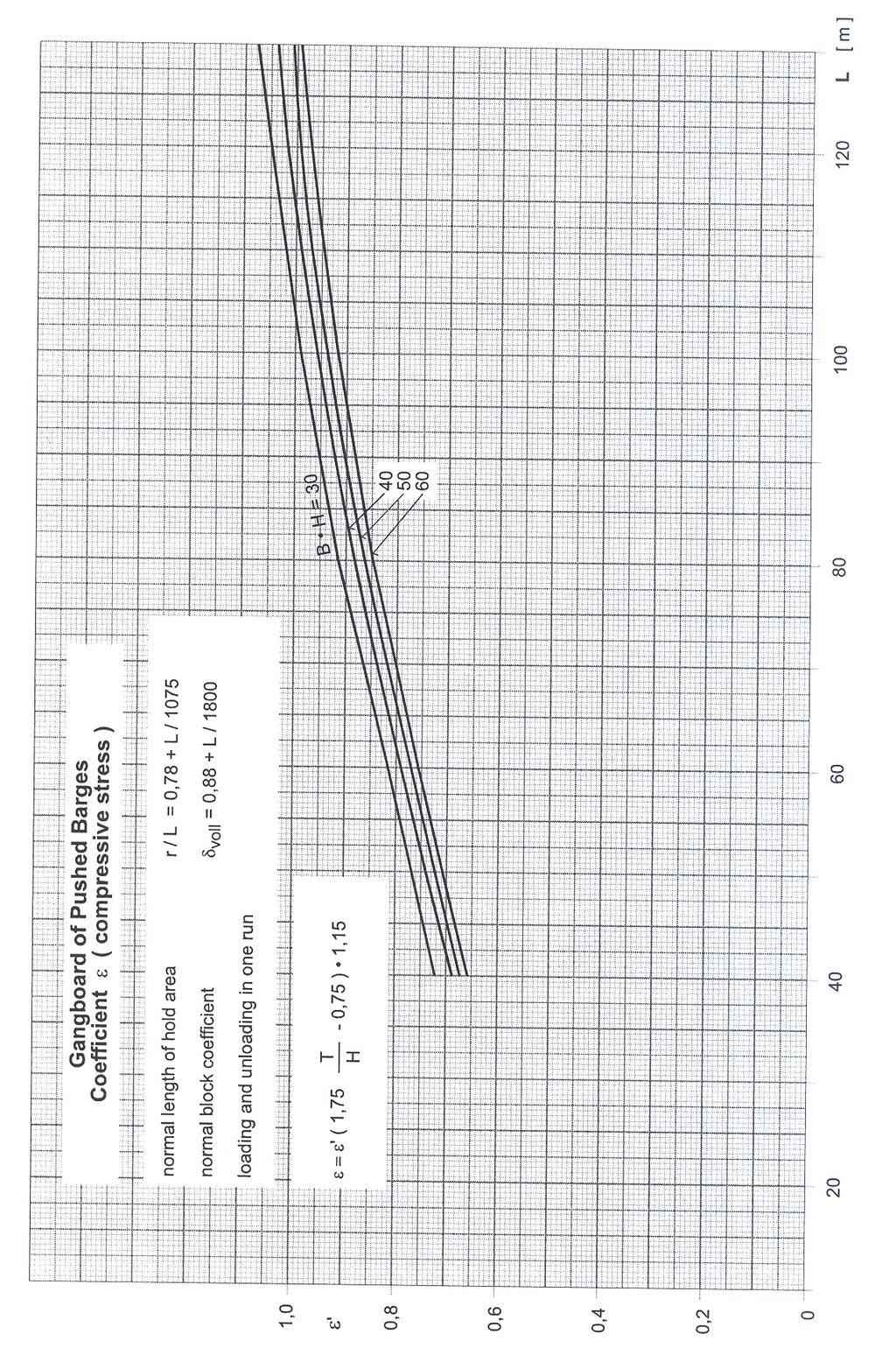 δvoll =0,88 + L/1800 Normal blok katsayısı Bir kerede doldurma ve boşaltma r/l = 0,78+L/1075 Ambar alanının normal