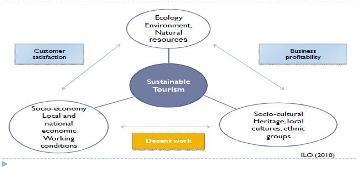 Figure 3 : Sustainable tourism development Sustainable Decent work Sustainable tourism development needs thus a holistic approach by tourism stakeholders, including not only the tourism industry, but