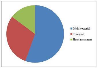 Figure 4 : Survey - Repartition of trade unions The most represented sectors by trade unions are the hotel and restaurant industry, represented by 70% of sample (Figure 5).
