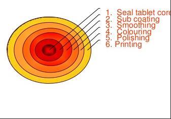 Kaplama işlemi ve kaplama tabakaları Uniform kaplama Kaplama tabakaları: Astar kaplama 1. Koruyucu kaplama (sealing) 2. Alt kaplama (subcoating) 3.