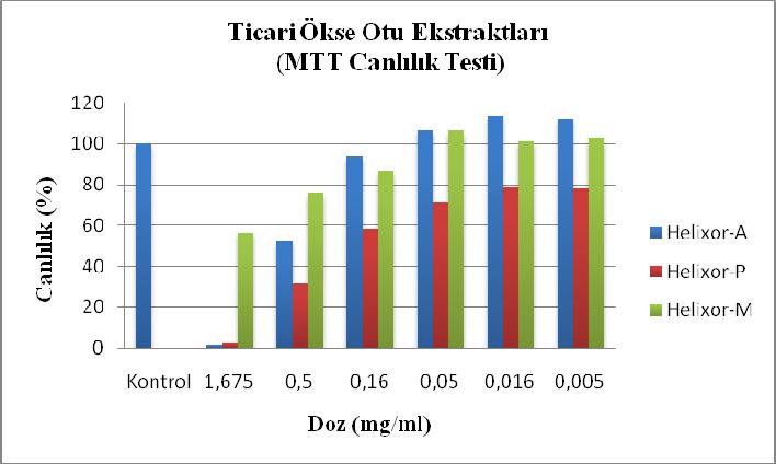 Şekil 4.23: Endemik ökse otu ekstraktlarının 72 saatte MCF-7 hücre hattı üzerine olan etkisinin MTT testi ile gösterilmesi. 4.3.3.4. İnterferansın Araştırılması Helixor-A, Helixor-P ve Helixor-M ticari ökse otu ekstraktlarının 1.