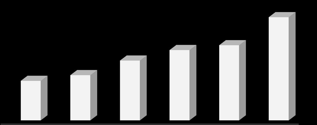 POLİSAN HOLDİNG: HALKA ARZDAN BU YANA STRATEJİK İCRAATLAR 2012 2017 YOBB 1.501 Gelirler: %21,2 869 1,022 1.