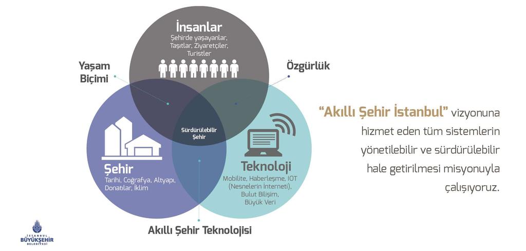 İnsan Şehir Teknoloji İlişkisi İSBAK