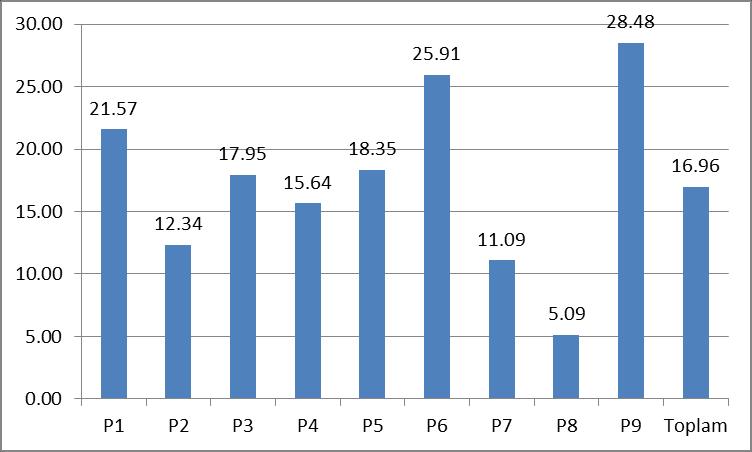 14 T.BOZTOPRAK Kamulaştırma işlemine tabi tutulan toplam 1.626 parselin %51,20 si ikiye, %45,12 si üçe, %3,19 u dörde ve % 0,49 u beş ve üzeri parçaya ifraz edilmiştir (Şekil 3). Şekil 3.