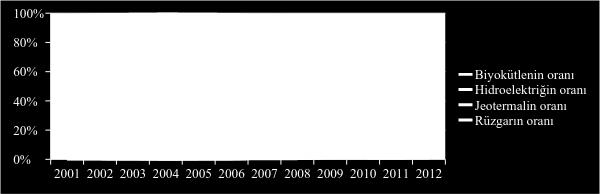 Şekil 2: Türkiye deki farklı yenilenebilir kaynakların yenilenebilir enerjiden üretilen elektrik enerjisi içerisindeki payları (2001-2012) Kaynak: EIA (2017).