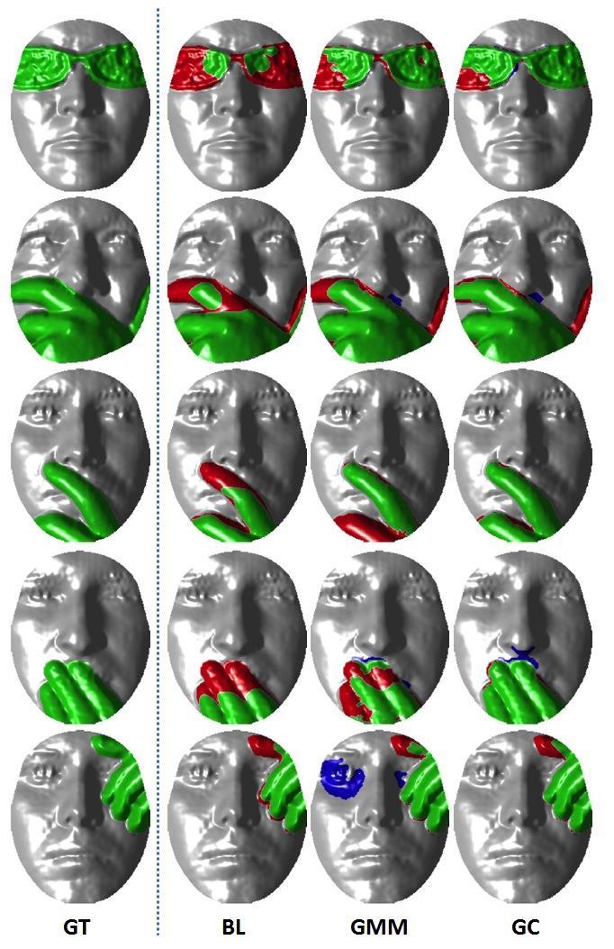 On Bosphorus-70: Threshold for BL and GMM GC parameters via factorial design Accuracy with different detectors TP FN FP Detecto r