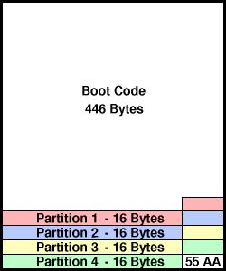 FAT32 Dosya Sistemi: BÖLÜM - 1 FAT32 Dosya sistemi oldukça karışık olmakla birlikte basit olarak açıklamaya çalıştım.