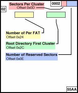 LBA Begin Partitionun hangi adresten (sektörden) başladığını gösterir. Burda dikkat edilmesi gereken nokta FAT32 sisteminin Little Endian olmasıdır yani ilk okunan bayt en küçük bayt değeridir.