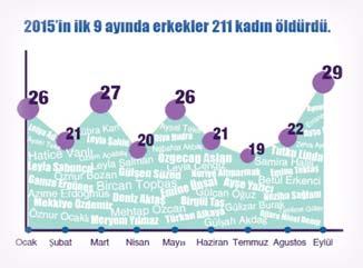 .. 236 kadın öldürdü, 112 kadına tecavüz etti, 157 kadını fuhuşa zorladı, 319 kadını yaraladı, Kadın Cinayetleri 27 24 21 179 kadını taciz etti.