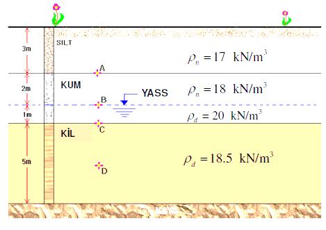 TOPLAM VE EFEKTİF GERİLME KAVRAMLARI Örnek A, B, C ve D noktalarında toplam gerilme, efektif