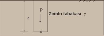 ZEMİNLERDE DÜŞEY GERİLMELER Toplam düşey gerilme bu elemanın üzerinde yer alan toplam malzeme ağırlığının yol açtığı basınca eşit olmaktadır.