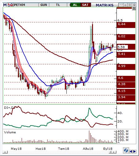 Petkim (PETKM) Seviyesi Olası Zarar 5.5-5.6 5.75 5.37 3.60% -3.