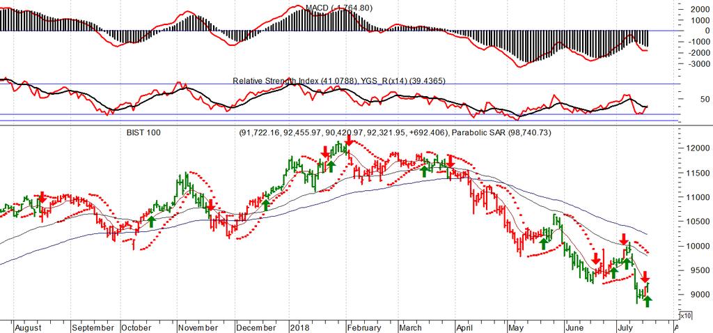 BIST 100 BIST100 gün içerisinde 90.400 seviyesine yaşanan geri çekilme sonrasında yeniden yukarı yönlüydü. Kapanış 92.322 seviyesinde gerçekleşti.