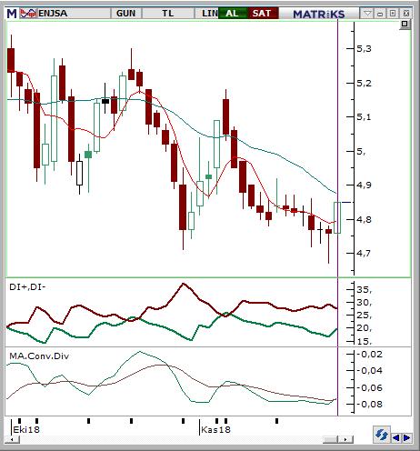 Enerjisa Enerji (ENJSA) Seviyesi Olası Zarar 4,82-4,86 5,00 4,69 3,31% -3,10% Hacmin son dönemde göreceli olarak artması ve 4,80 seviyelerinde fiyatın konsolide olması teknik açıdan pozitif.