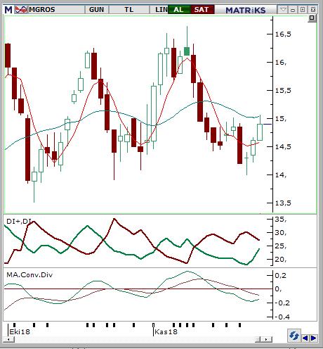 Migros Ticaret (MGROS) Seviyesi Olası Zarar 14,88-15,02 15,63 14,29 4,55% -4,41% 5 Eylül itibariyle dip seviyeleri gören hissenin TL nin değerlenmesiyle bu bölgelerde konsolide olduğunu görüyoruz.