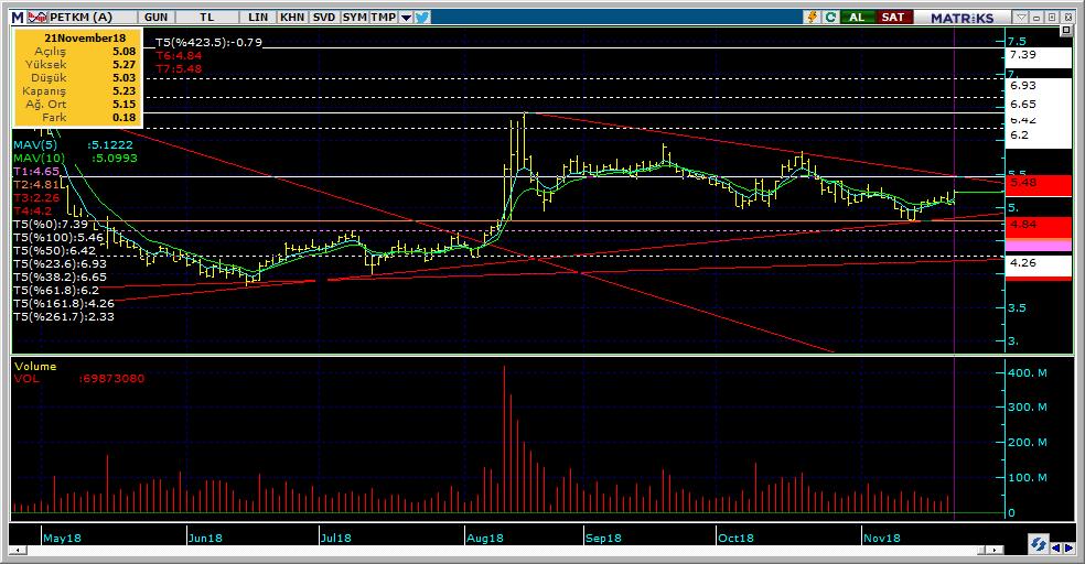 Bugün hareketlenmesi muhtemel hisseler PETKM 15 Kodu Son Yab. % Pivot 1.Destek 2.Destek 1.Direnç 2.