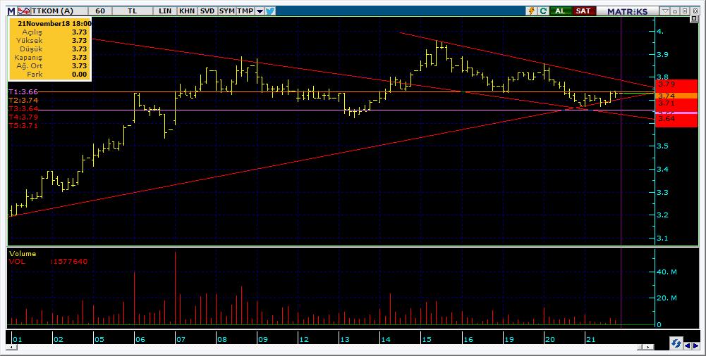 Bugün hareketlenmesi muhtemel hisseler TTKOM 18 Kodu Son Yab. % Pivot 1.Destek 2.Destek 1.Direnç 2.